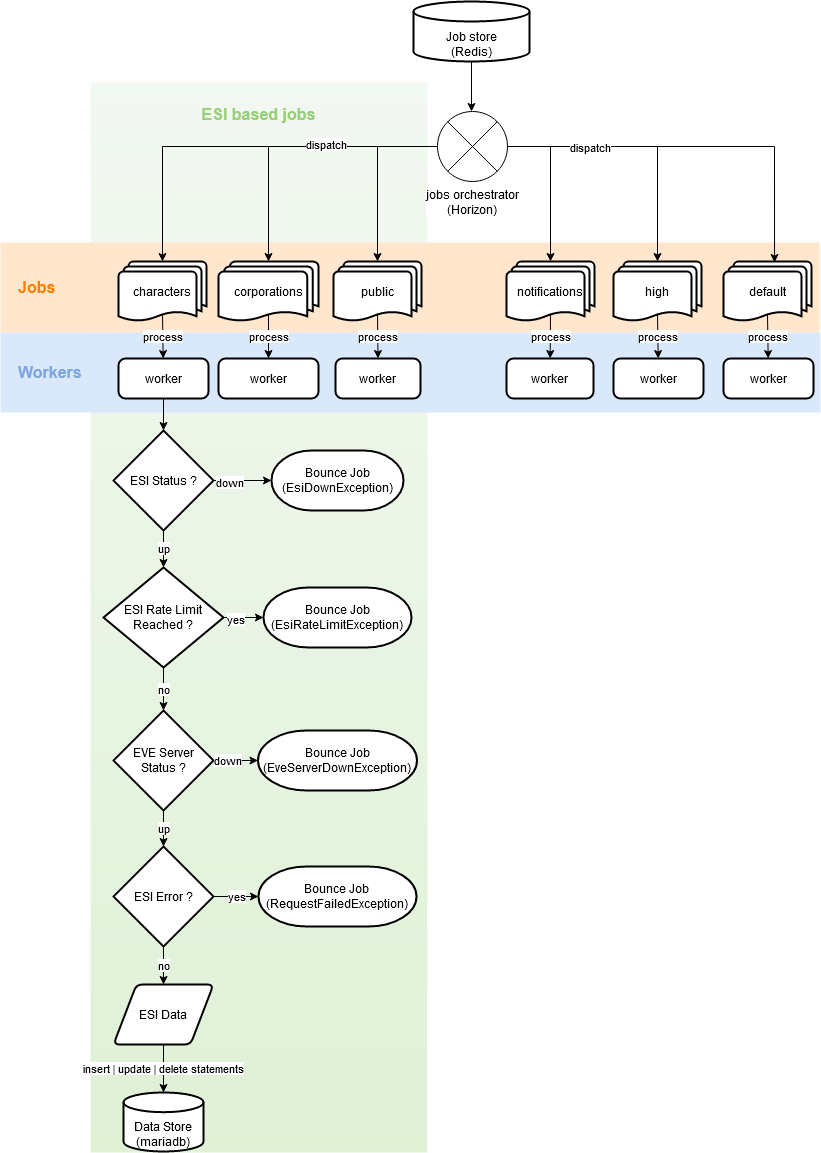 Job Queue Flow - SeAT Documentation